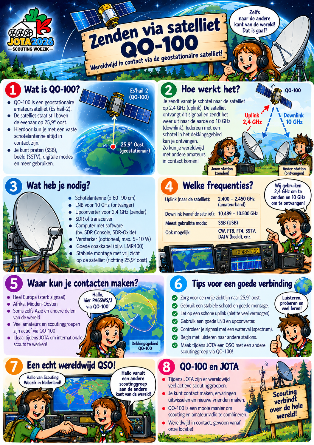 Educatieve JOTA-poster over zenden via de QO-100-satelliet